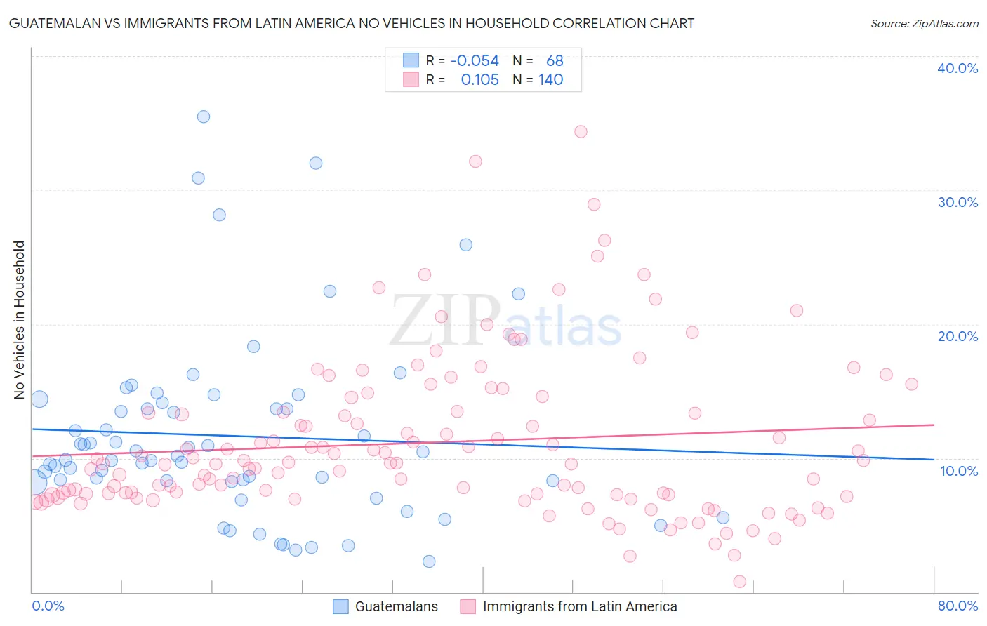 Guatemalan vs Immigrants from Latin America No Vehicles in Household