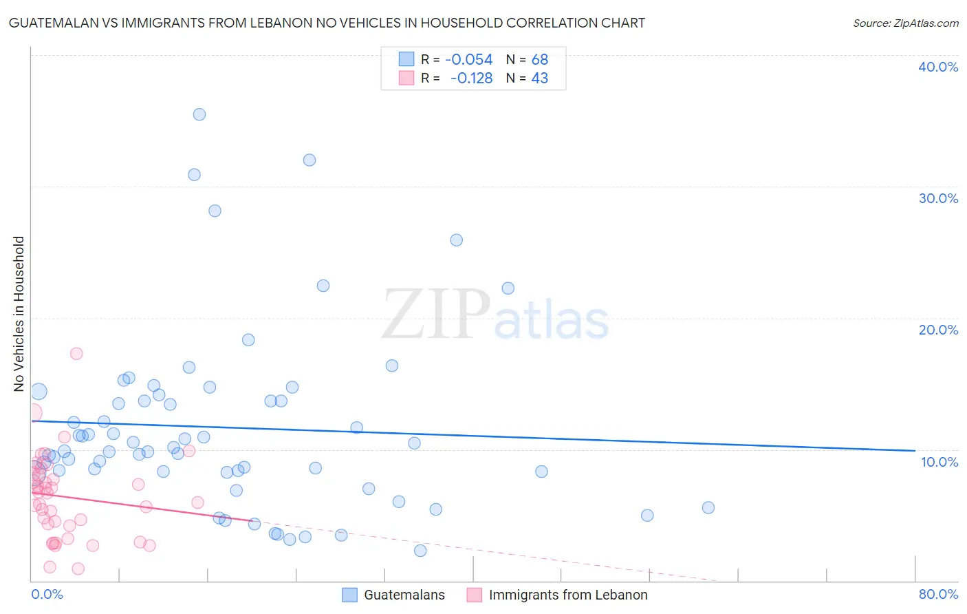 Guatemalan vs Immigrants from Lebanon No Vehicles in Household