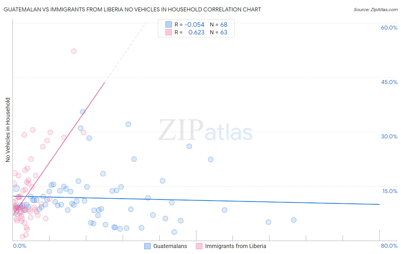 Guatemalan vs Immigrants from Liberia No Vehicles in Household