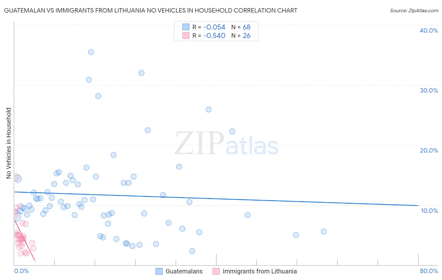 Guatemalan vs Immigrants from Lithuania No Vehicles in Household