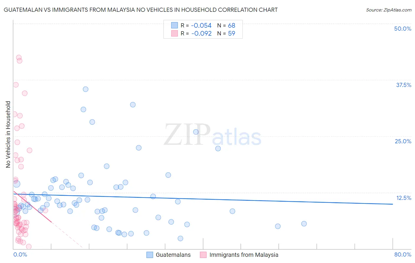 Guatemalan vs Immigrants from Malaysia No Vehicles in Household