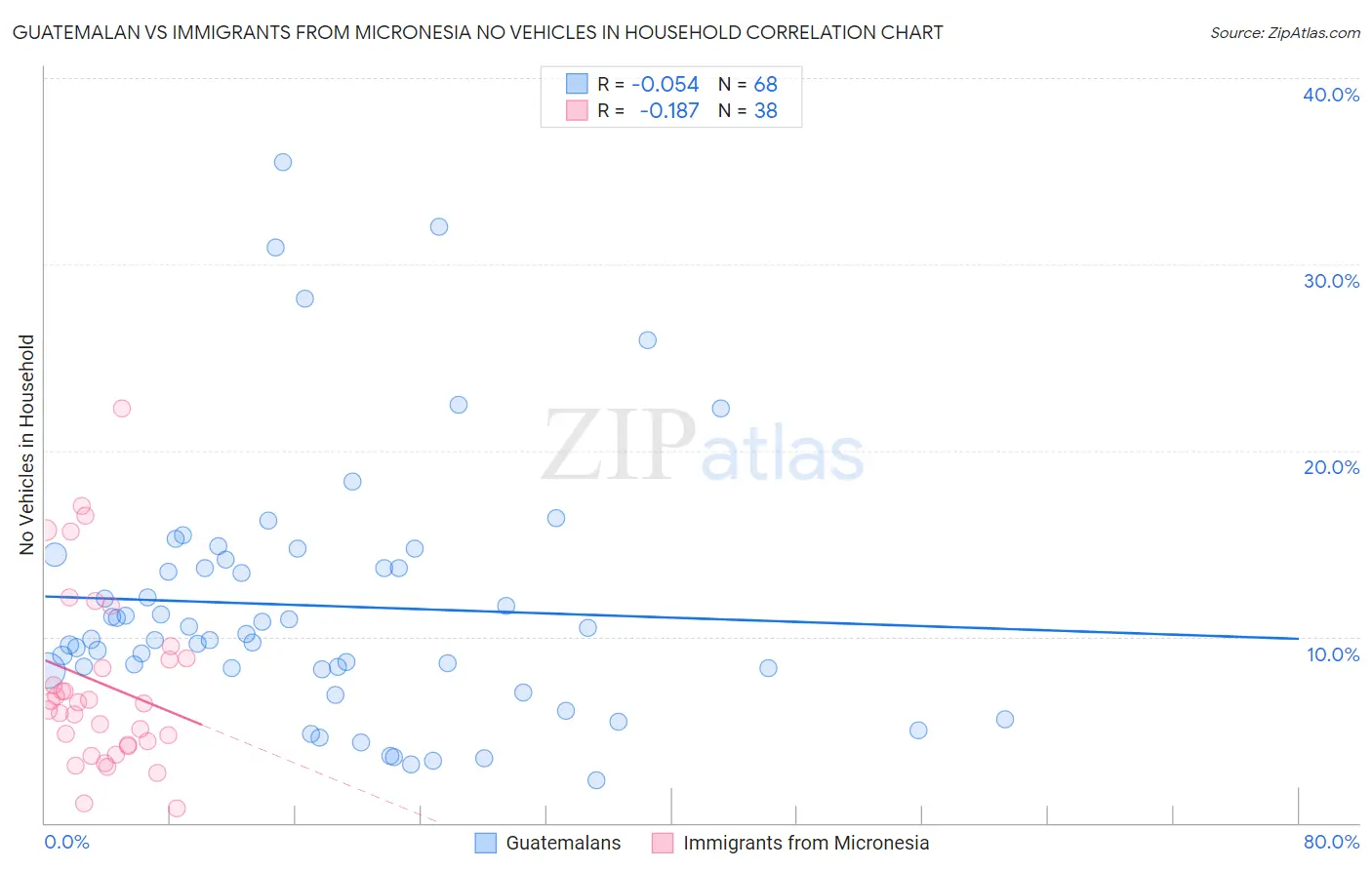 Guatemalan vs Immigrants from Micronesia No Vehicles in Household