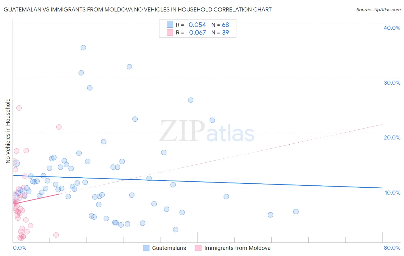 Guatemalan vs Immigrants from Moldova No Vehicles in Household