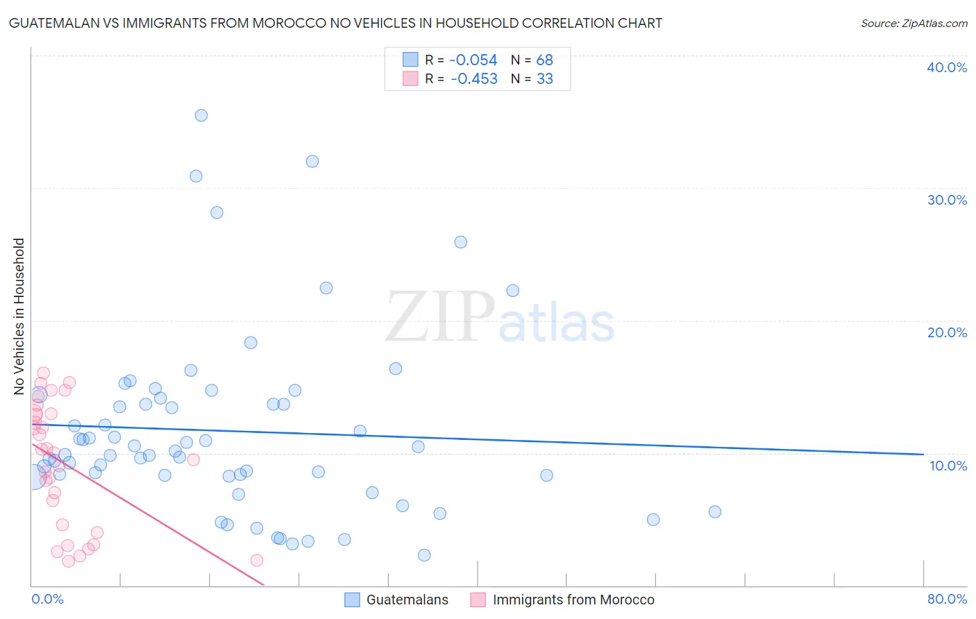 Guatemalan vs Immigrants from Morocco No Vehicles in Household