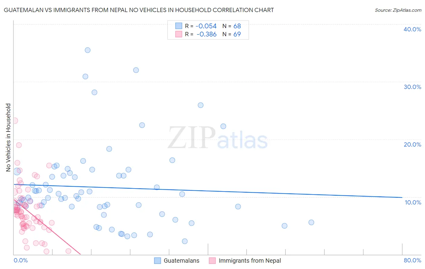 Guatemalan vs Immigrants from Nepal No Vehicles in Household