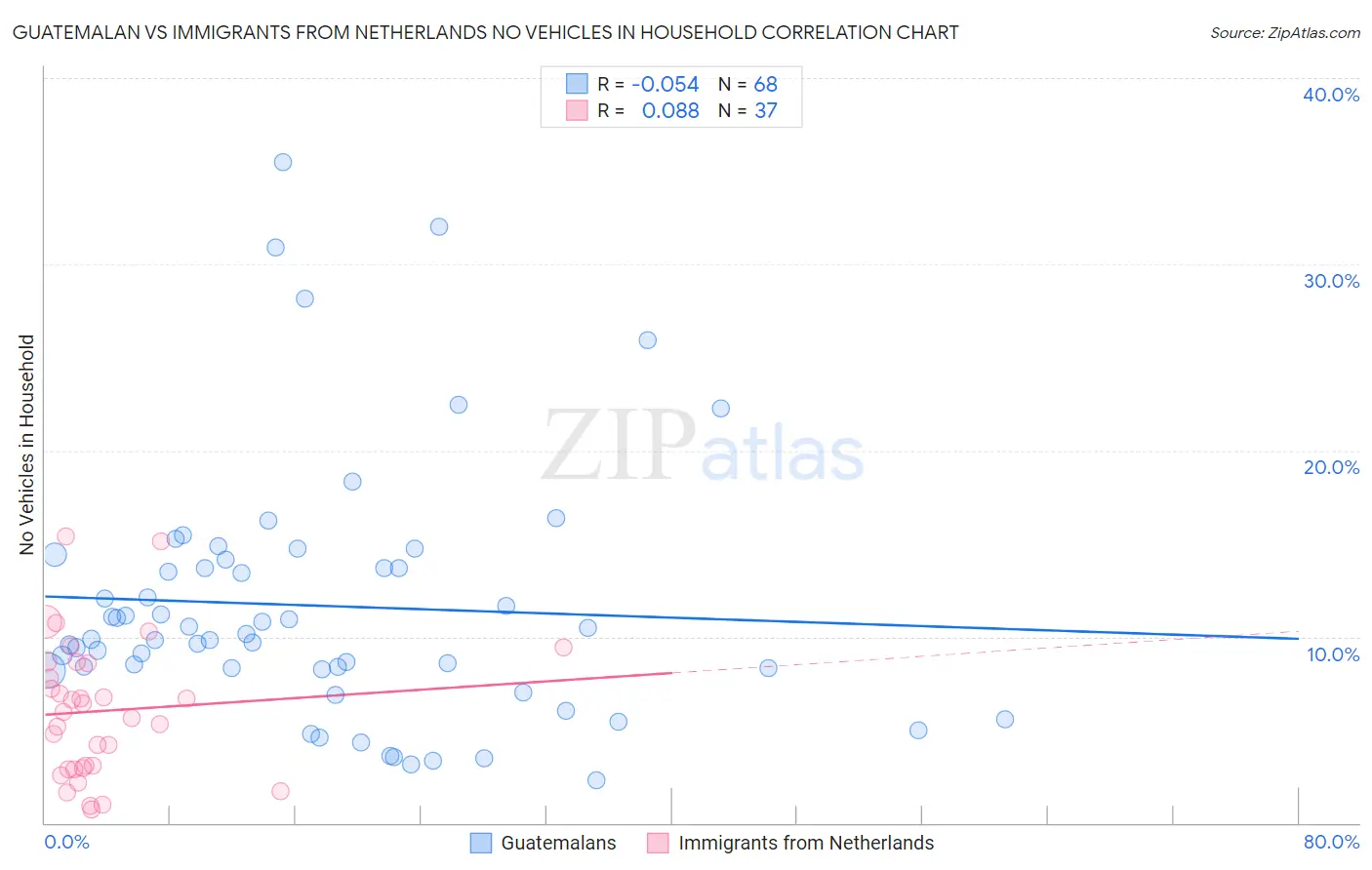 Guatemalan vs Immigrants from Netherlands No Vehicles in Household