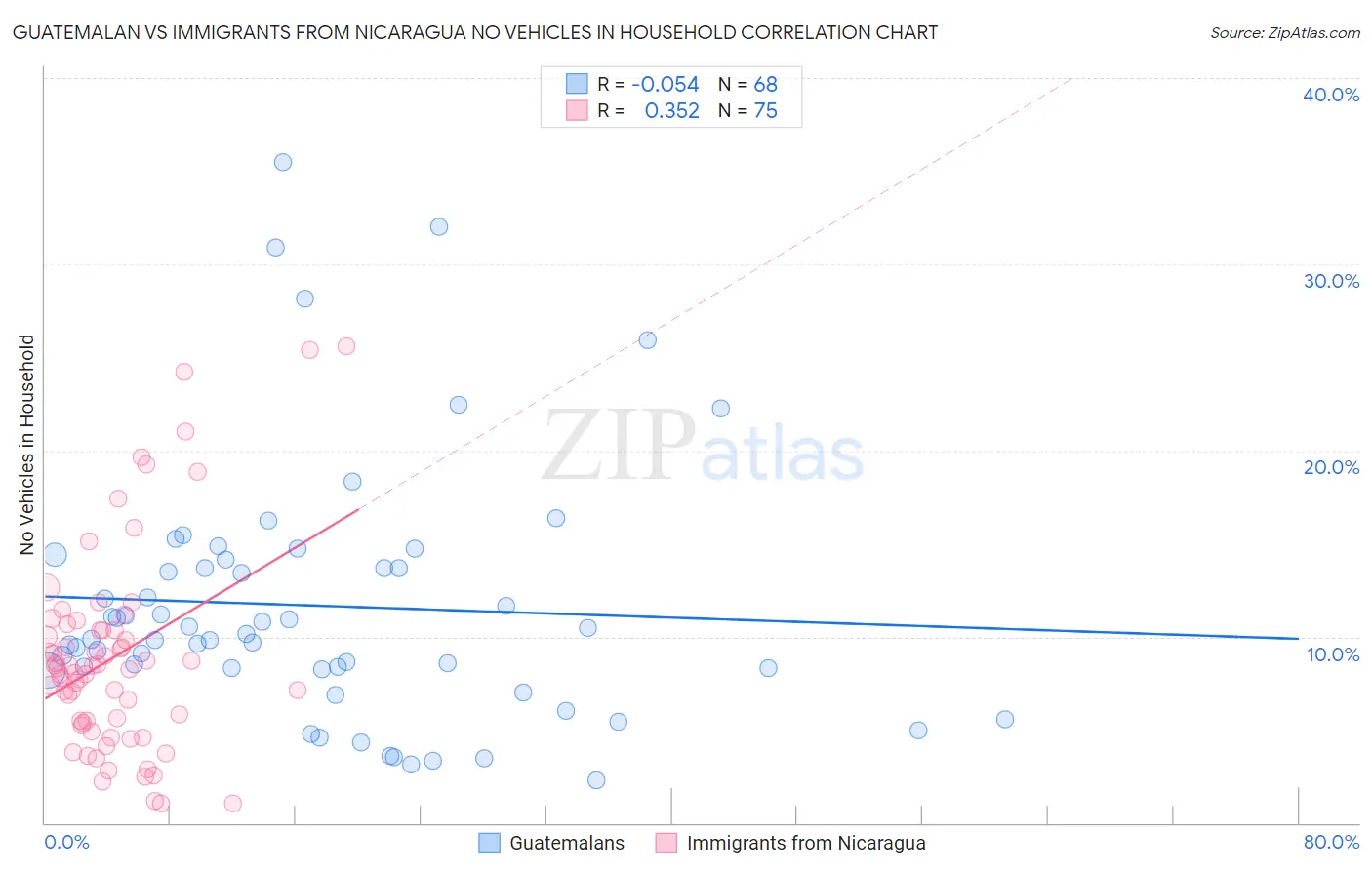 Guatemalan vs Immigrants from Nicaragua No Vehicles in Household