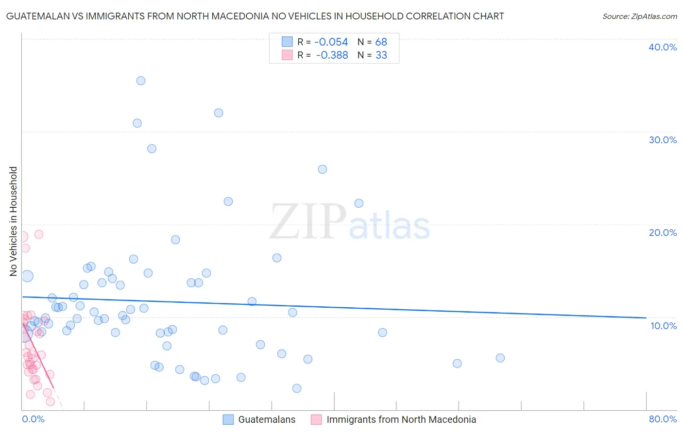 Guatemalan vs Immigrants from North Macedonia No Vehicles in Household