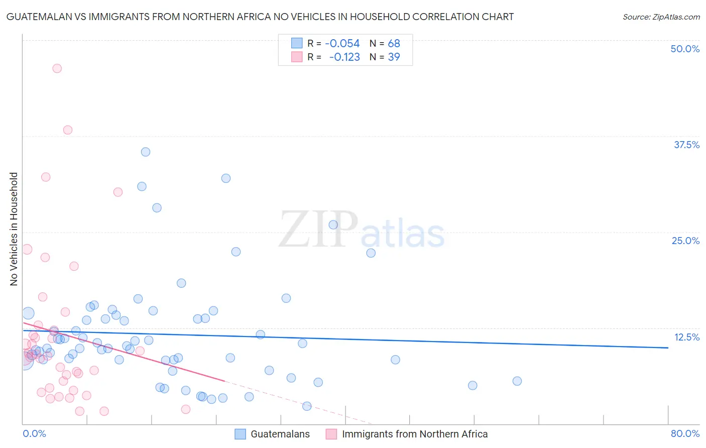 Guatemalan vs Immigrants from Northern Africa No Vehicles in Household