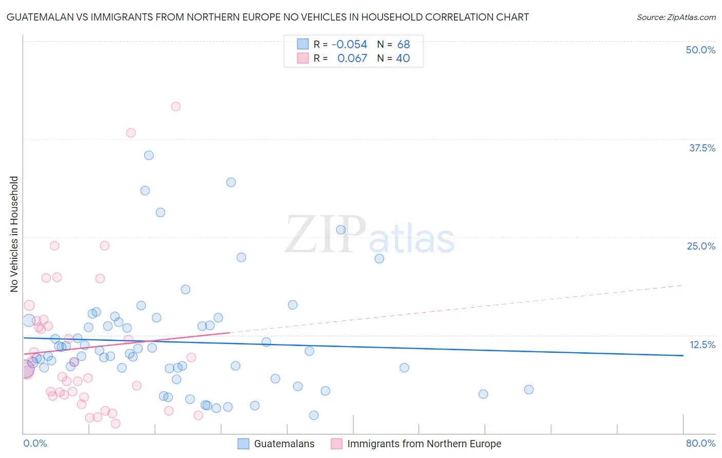 Guatemalan vs Immigrants from Northern Europe No Vehicles in Household