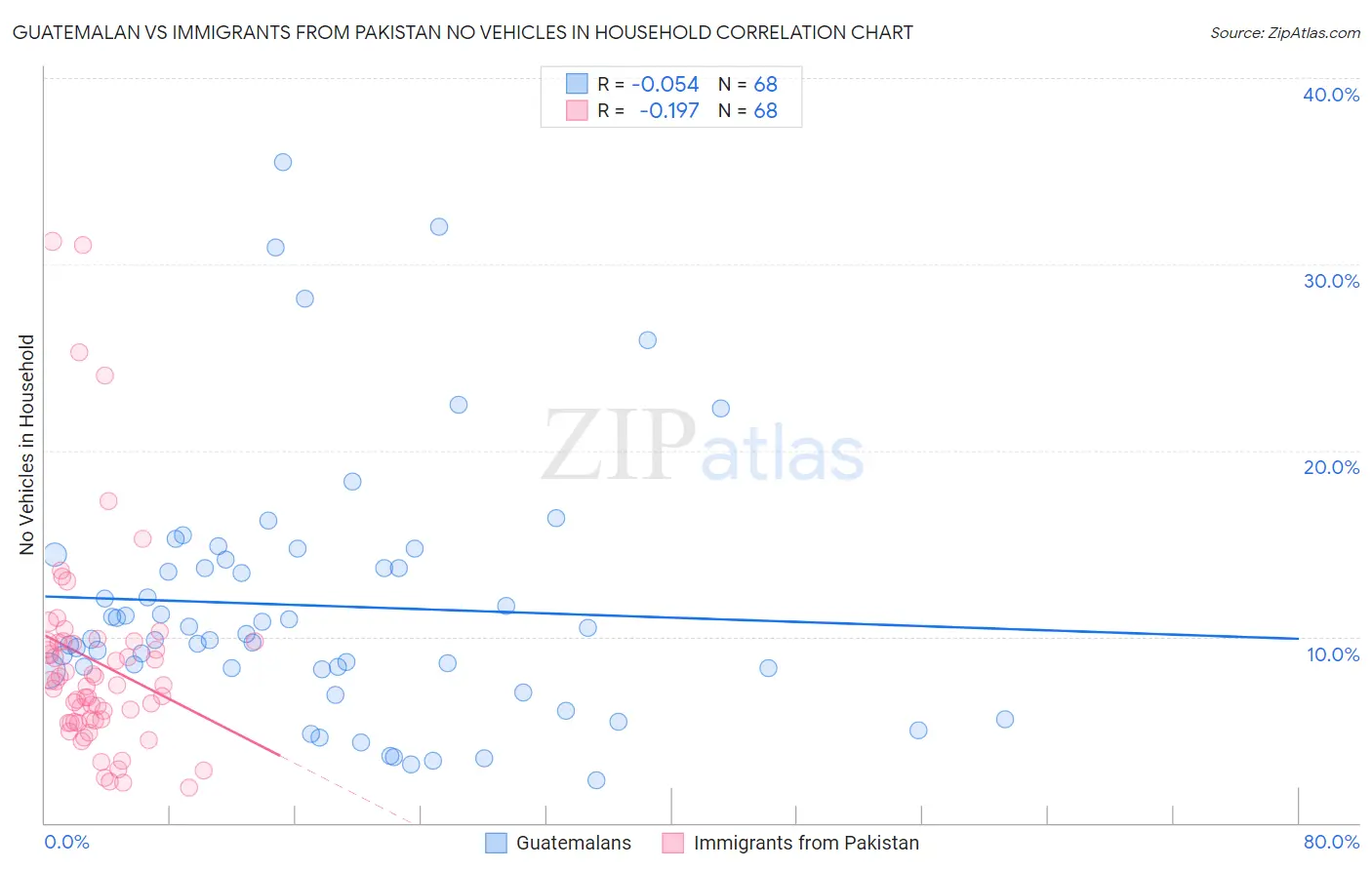 Guatemalan vs Immigrants from Pakistan No Vehicles in Household