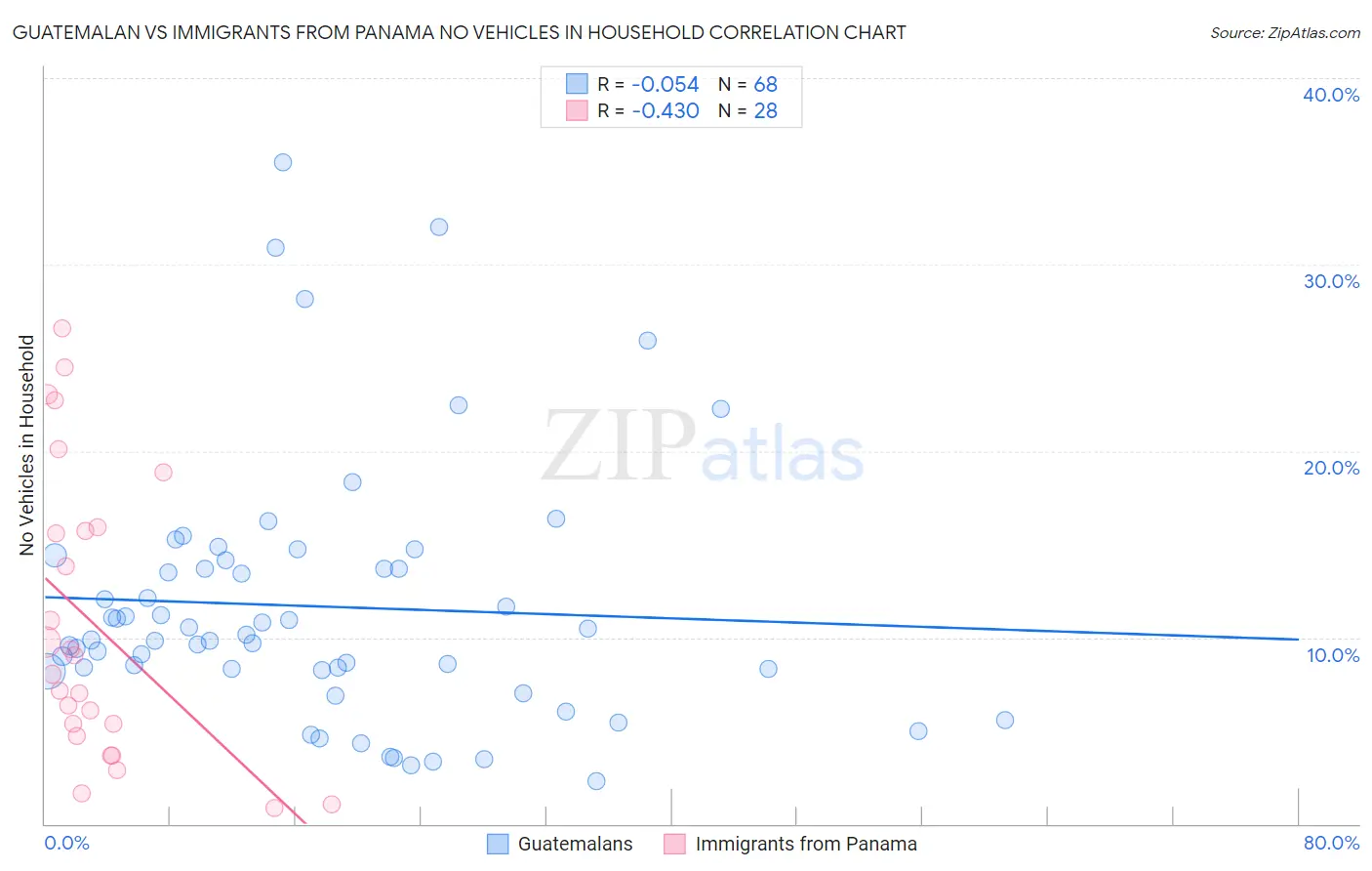 Guatemalan vs Immigrants from Panama No Vehicles in Household