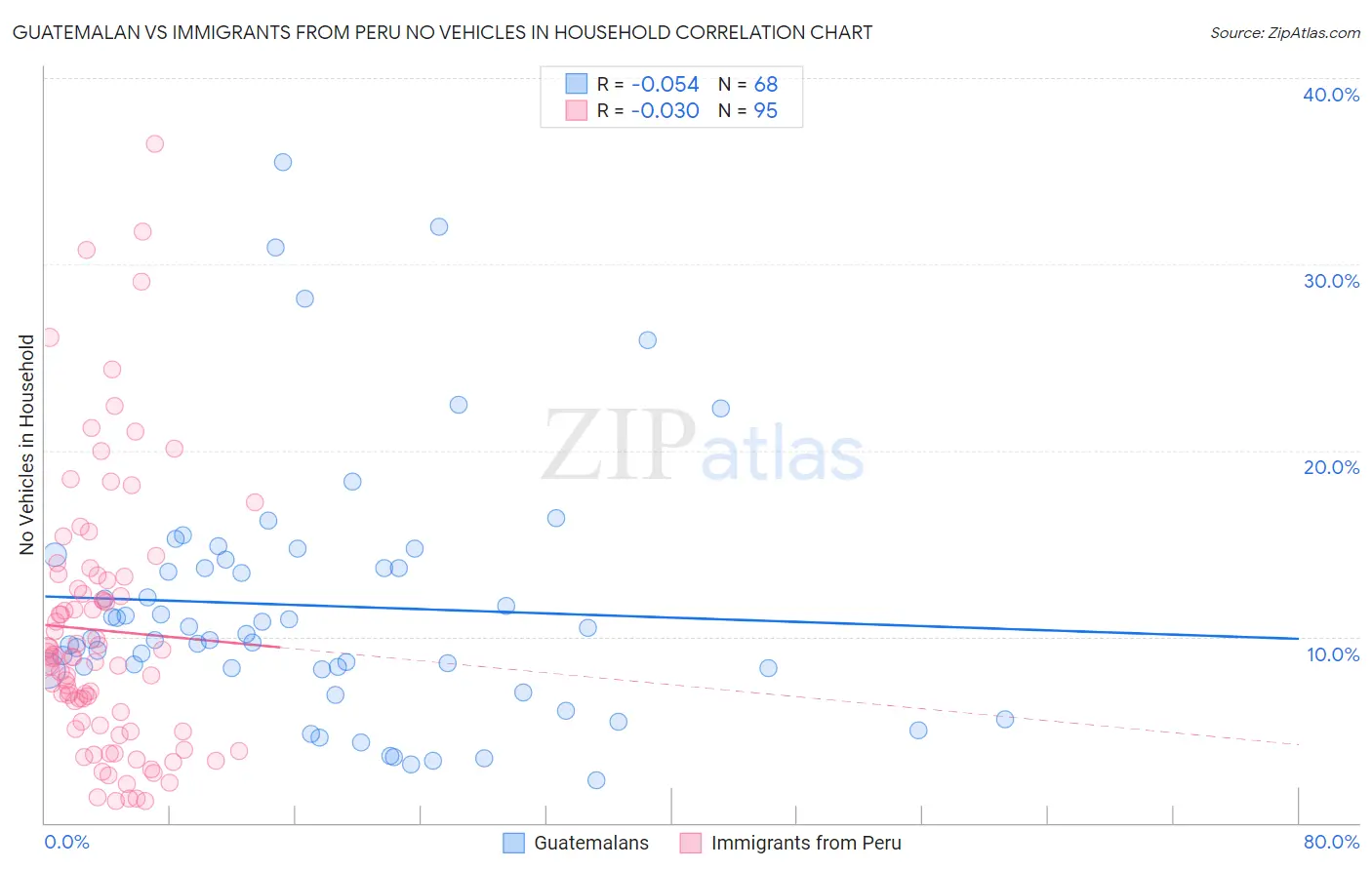 Guatemalan vs Immigrants from Peru No Vehicles in Household