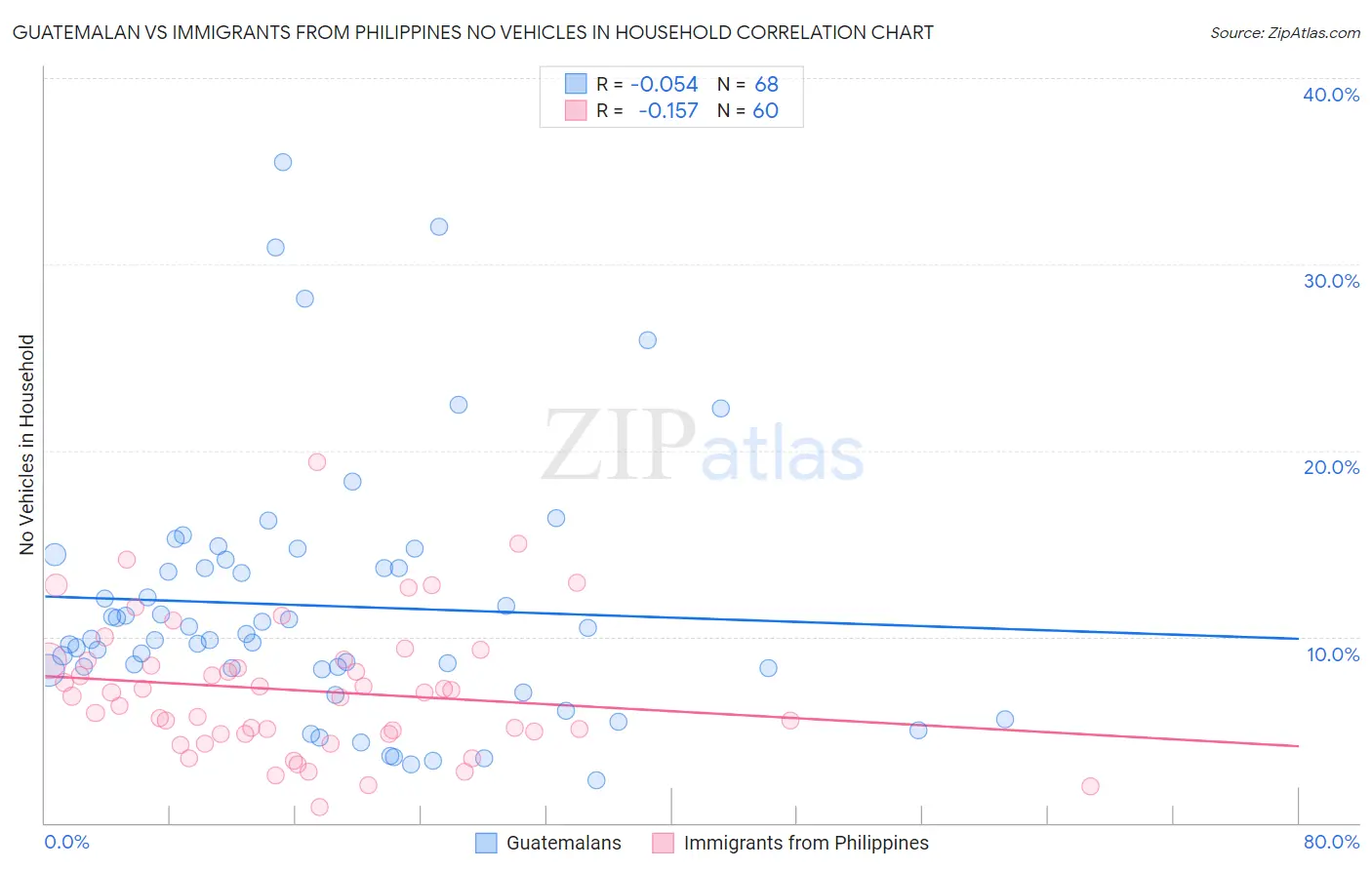 Guatemalan vs Immigrants from Philippines No Vehicles in Household