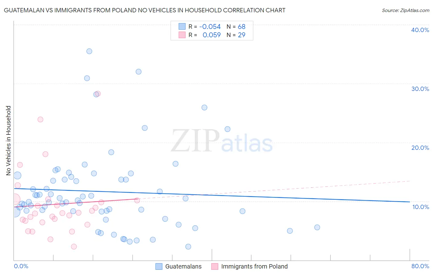 Guatemalan vs Immigrants from Poland No Vehicles in Household