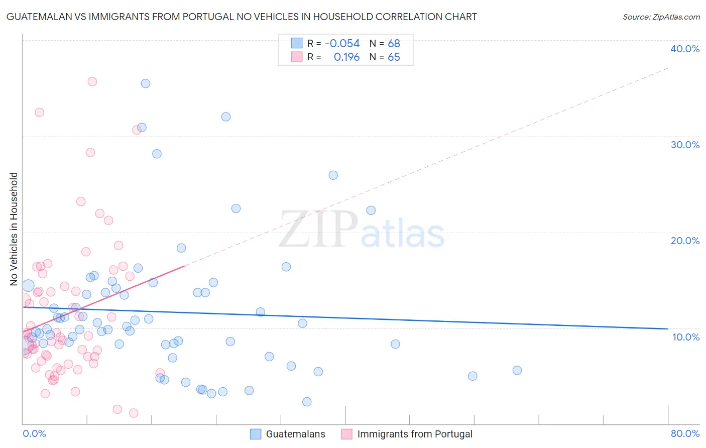 Guatemalan vs Immigrants from Portugal No Vehicles in Household