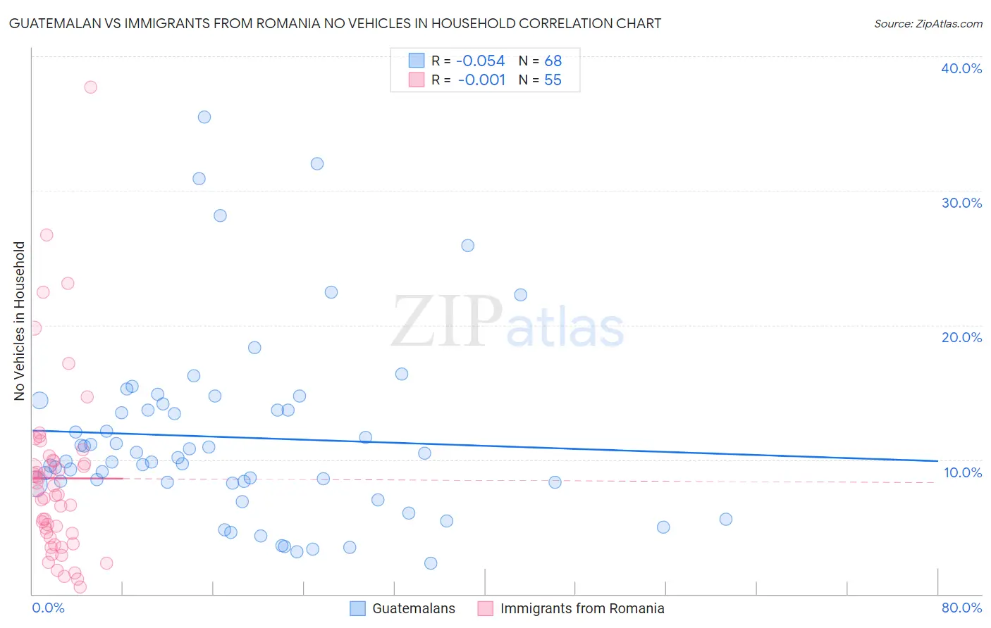 Guatemalan vs Immigrants from Romania No Vehicles in Household