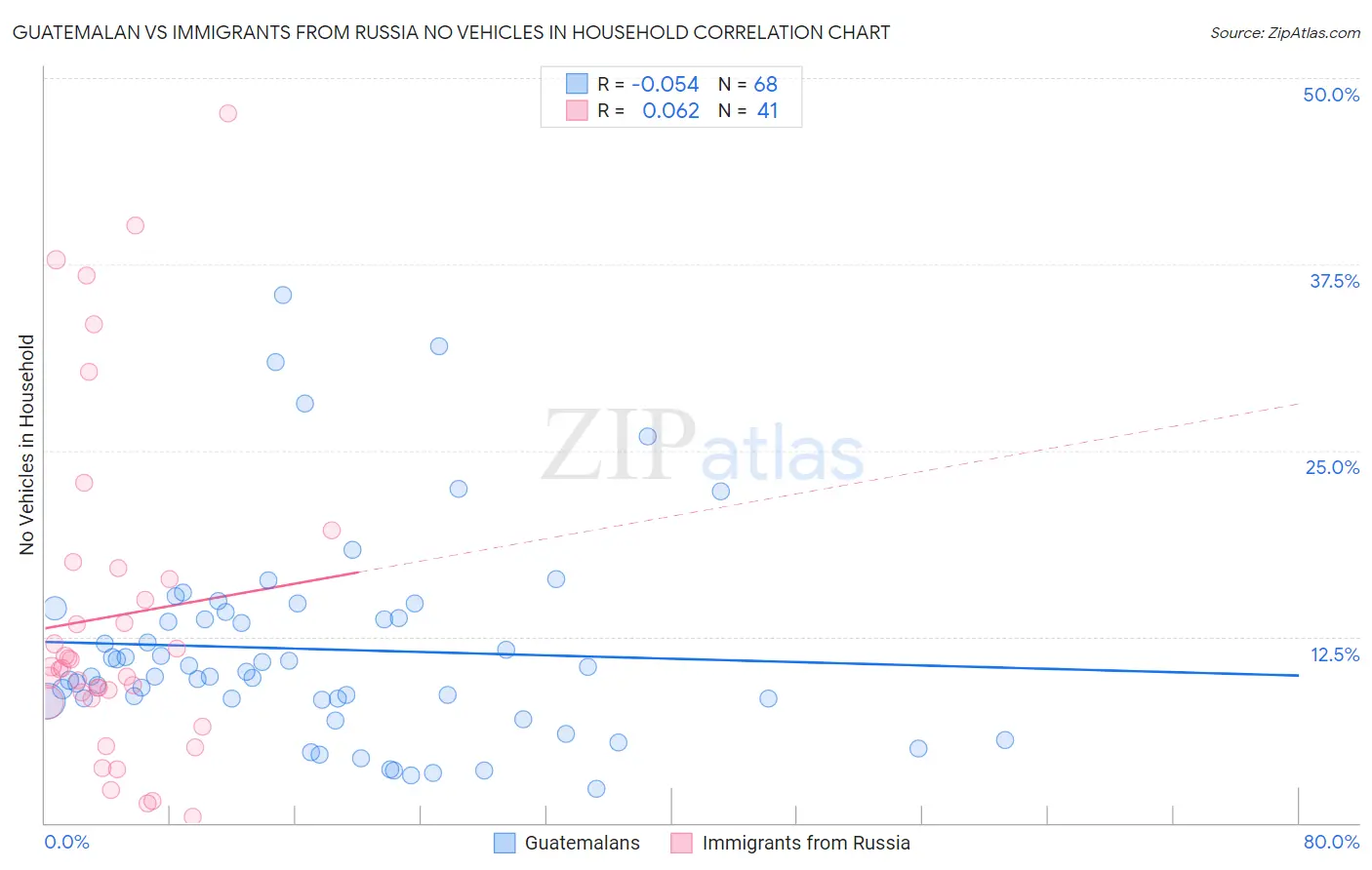 Guatemalan vs Immigrants from Russia No Vehicles in Household