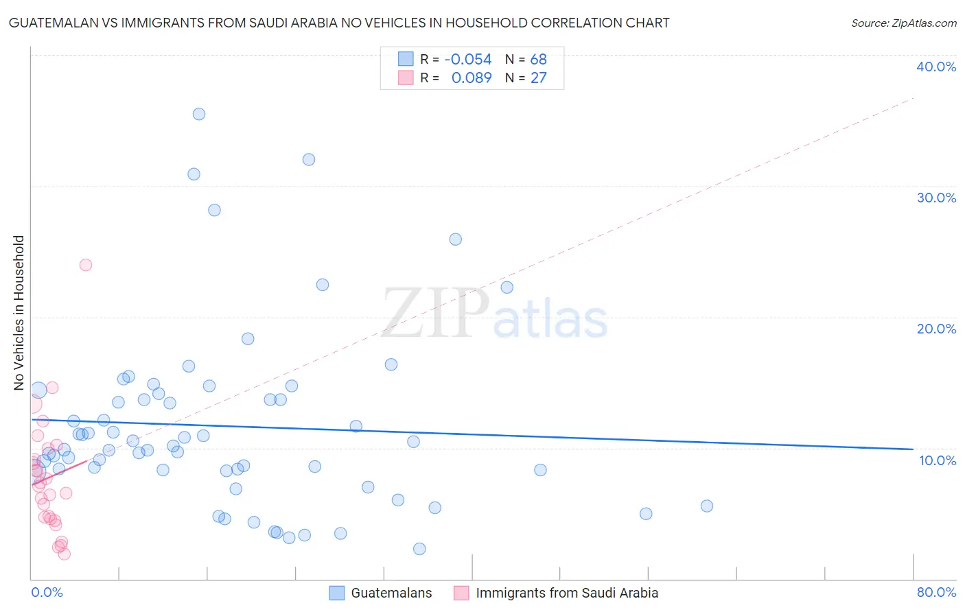 Guatemalan vs Immigrants from Saudi Arabia No Vehicles in Household