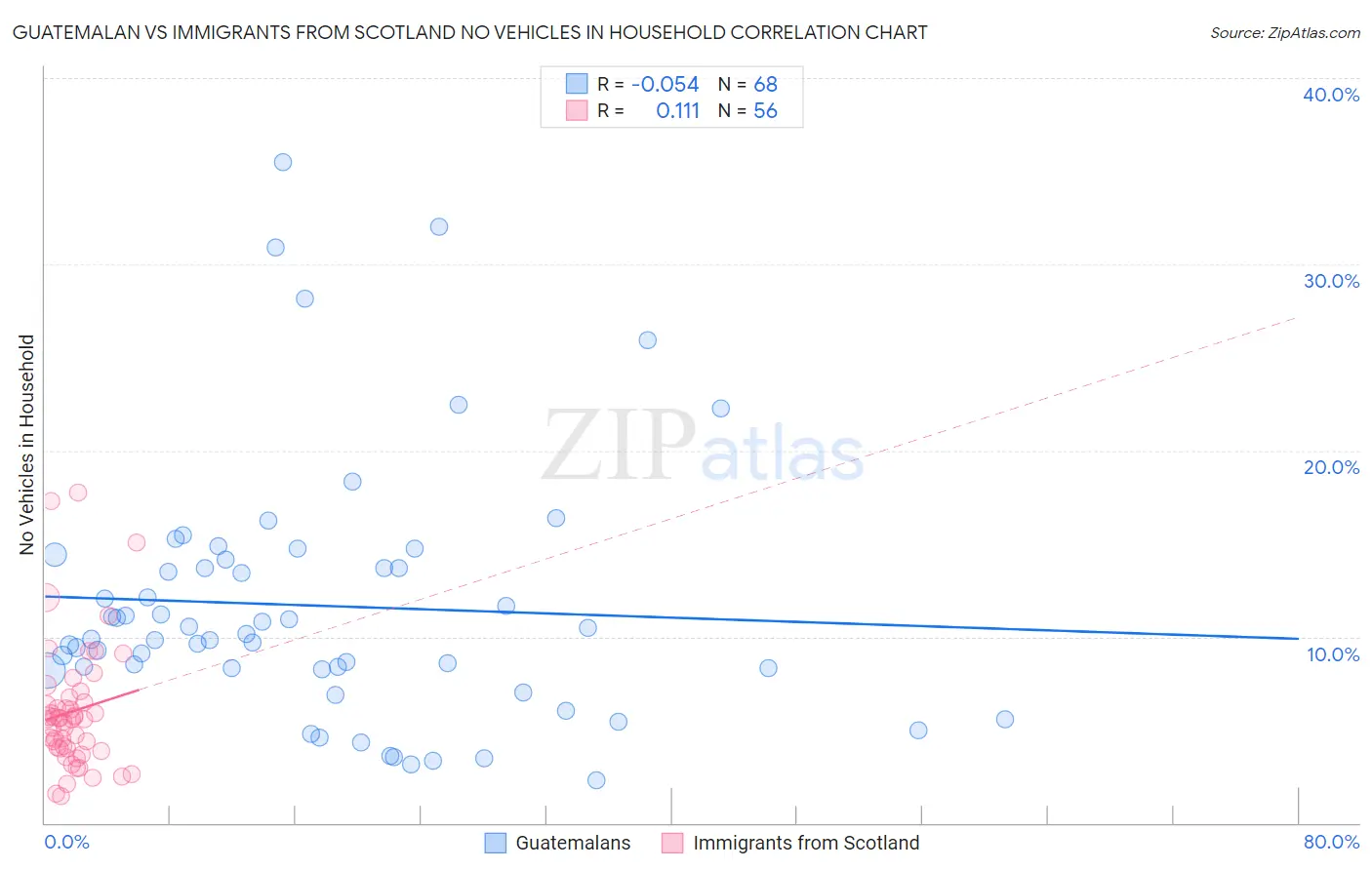 Guatemalan vs Immigrants from Scotland No Vehicles in Household