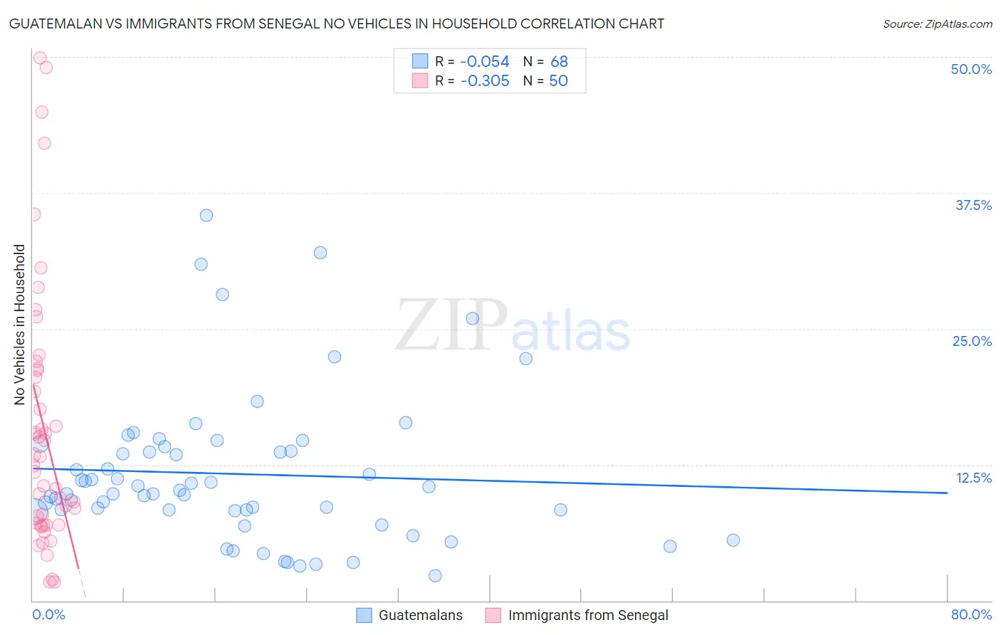 Guatemalan vs Immigrants from Senegal No Vehicles in Household