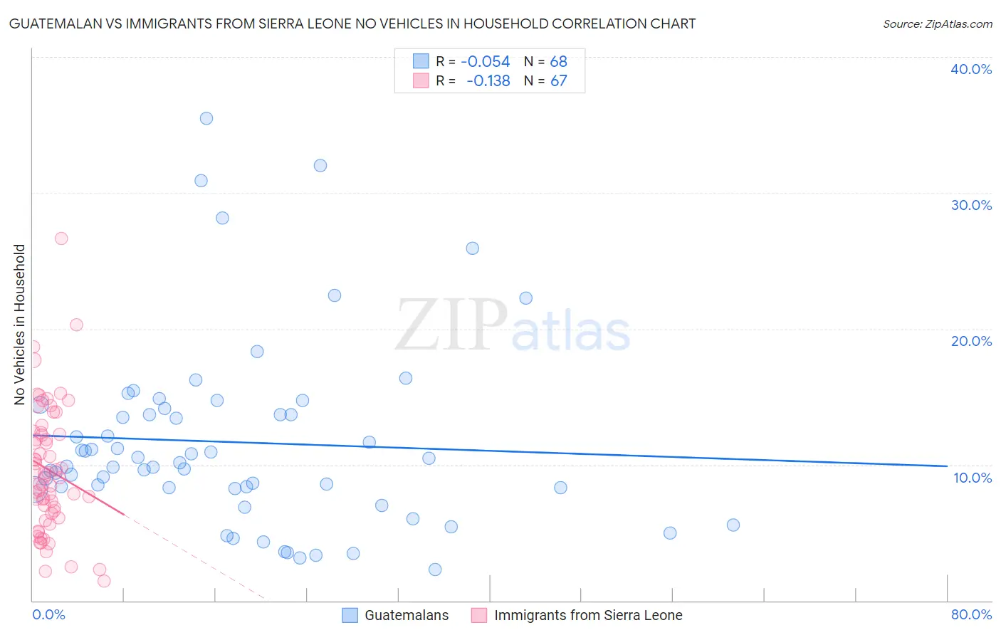 Guatemalan vs Immigrants from Sierra Leone No Vehicles in Household