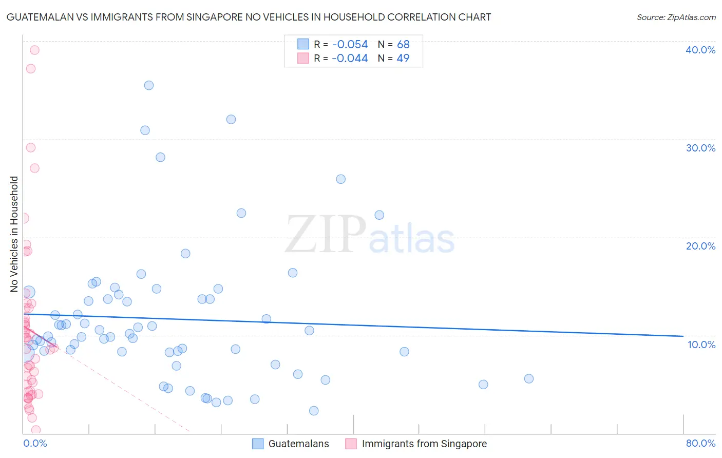 Guatemalan vs Immigrants from Singapore No Vehicles in Household