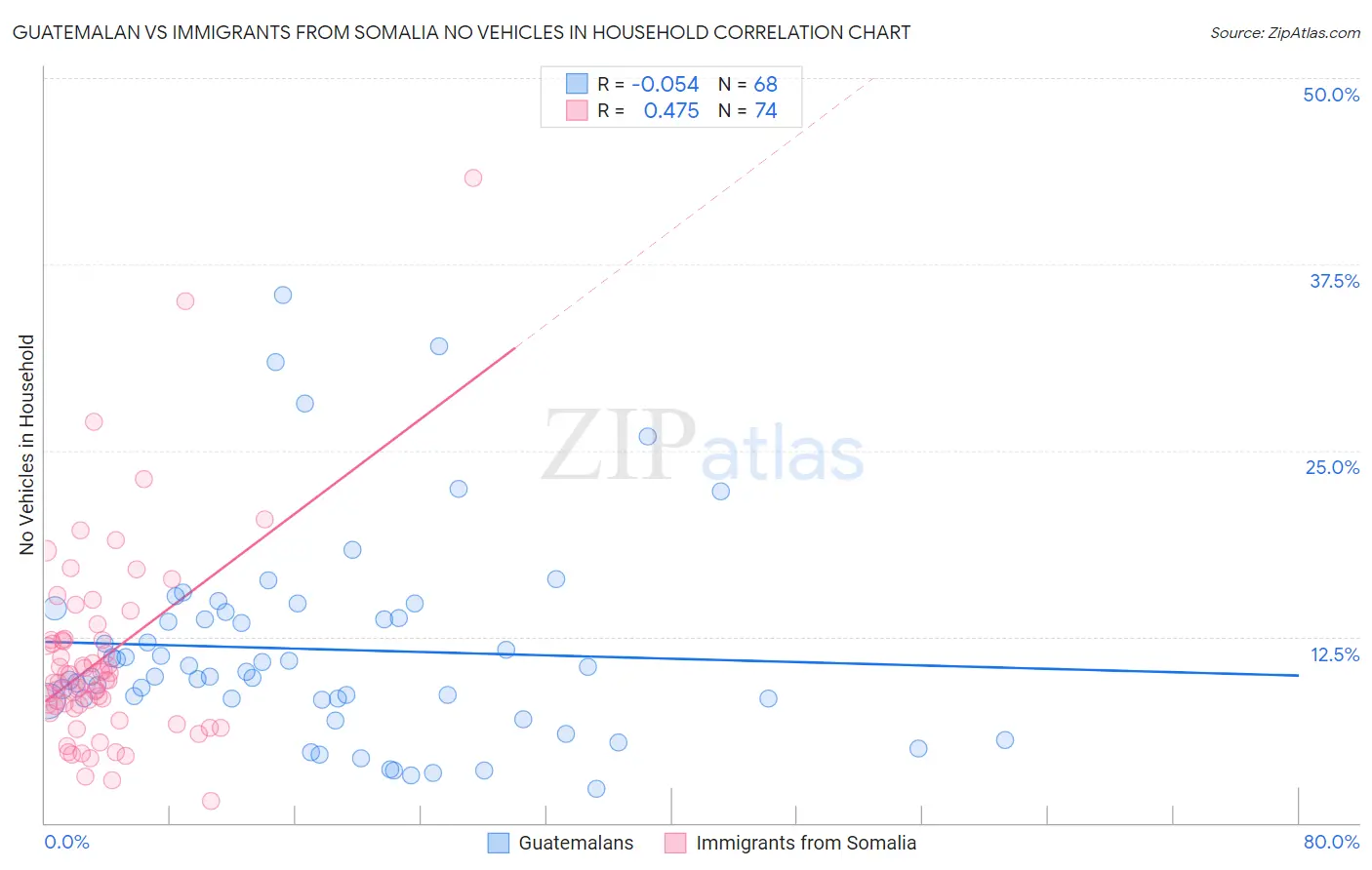 Guatemalan vs Immigrants from Somalia No Vehicles in Household
