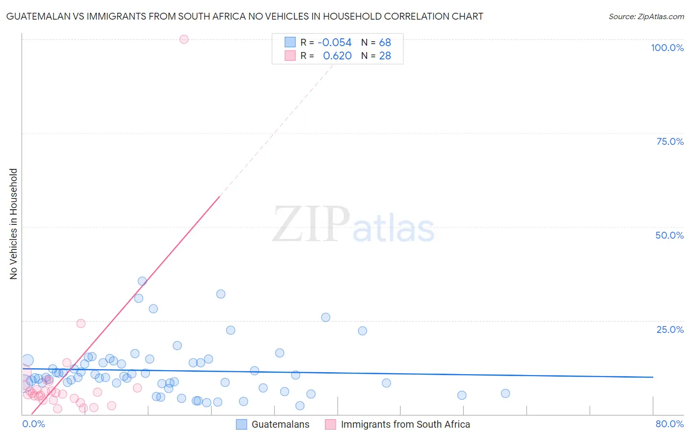 Guatemalan vs Immigrants from South Africa No Vehicles in Household