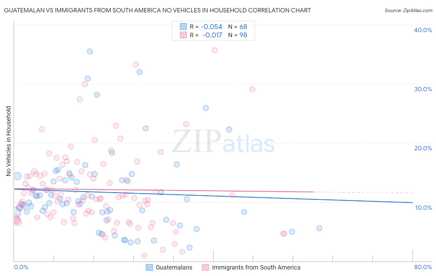 Guatemalan vs Immigrants from South America No Vehicles in Household