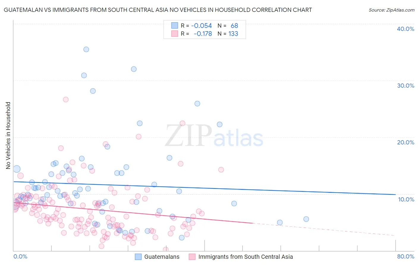 Guatemalan vs Immigrants from South Central Asia No Vehicles in Household