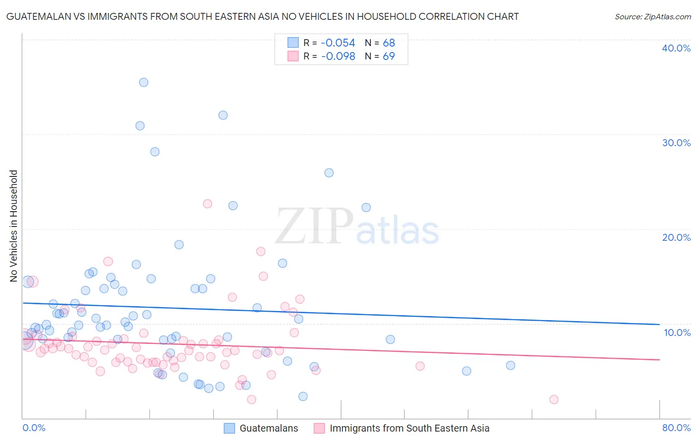 Guatemalan vs Immigrants from South Eastern Asia No Vehicles in Household