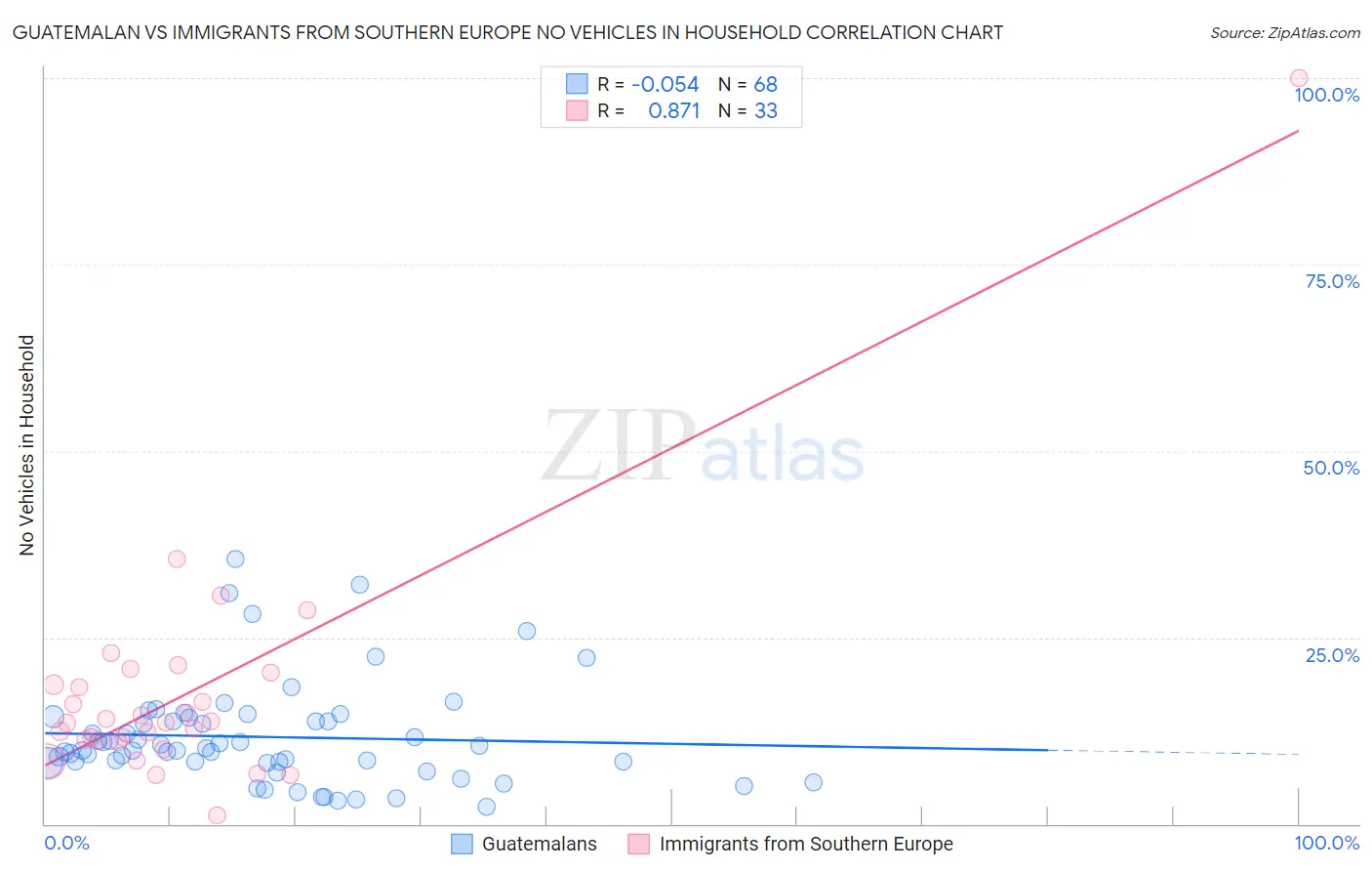 Guatemalan vs Immigrants from Southern Europe No Vehicles in Household
