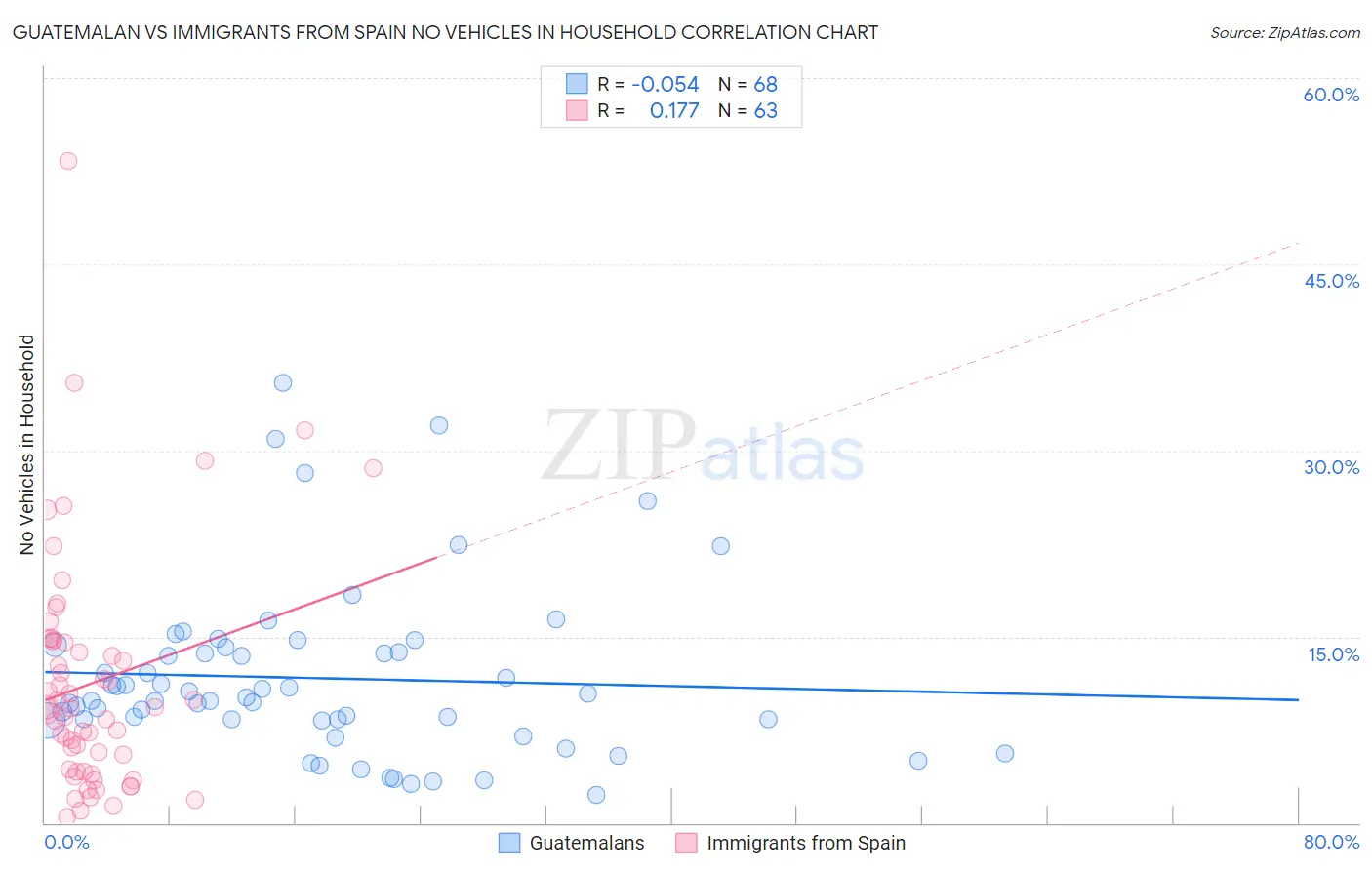 Guatemalan vs Immigrants from Spain No Vehicles in Household