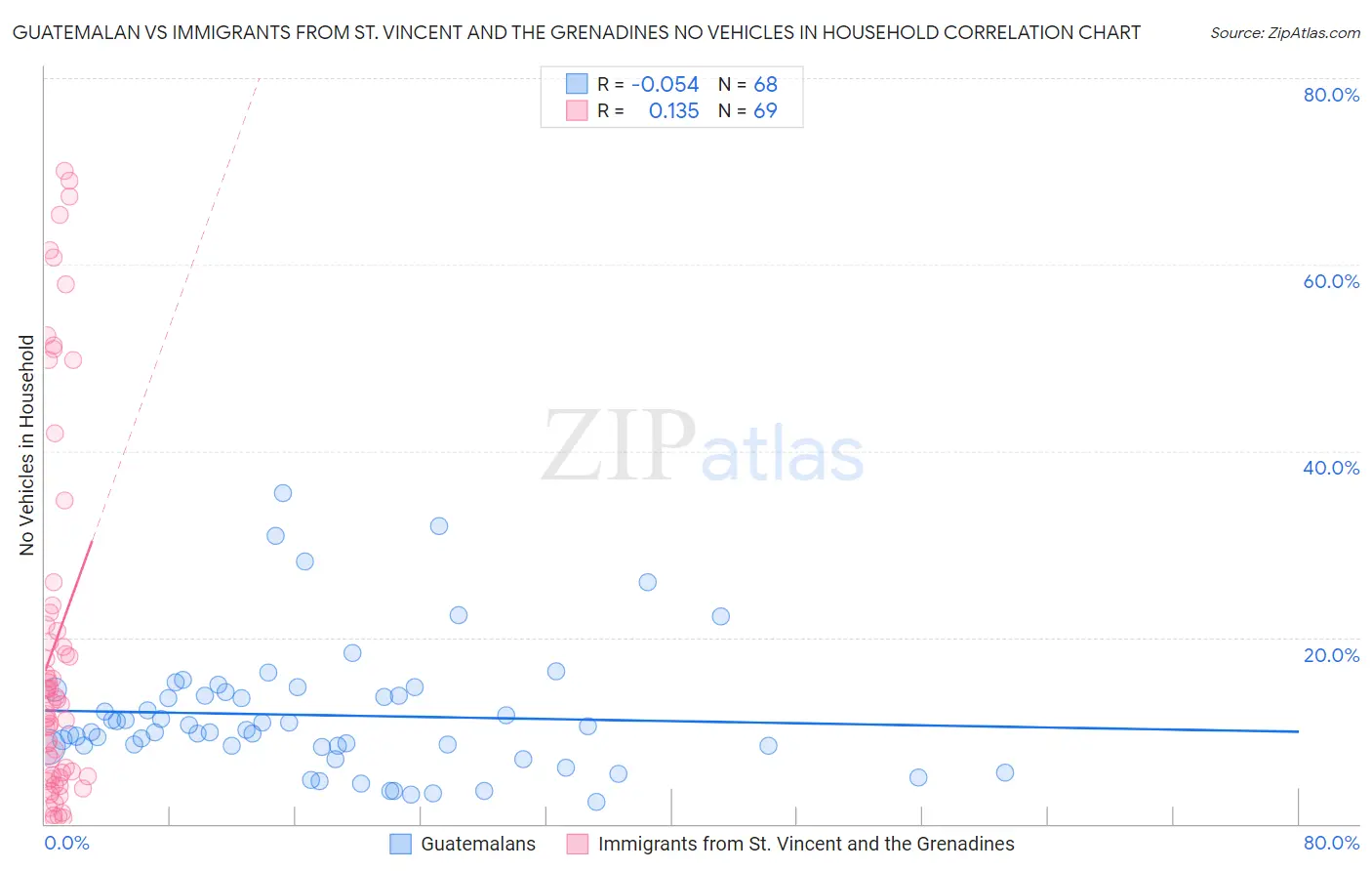 Guatemalan vs Immigrants from St. Vincent and the Grenadines No Vehicles in Household