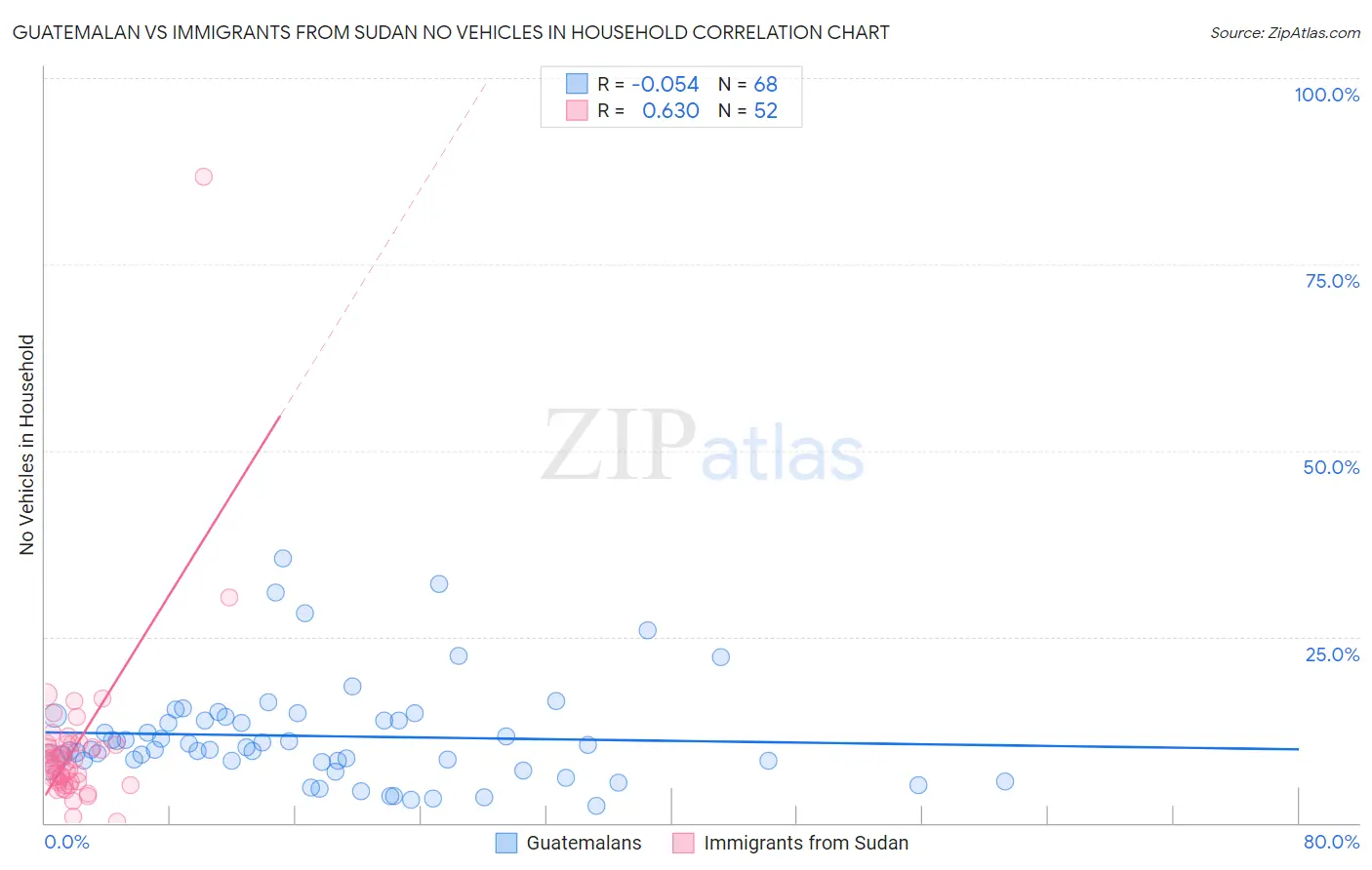 Guatemalan vs Immigrants from Sudan No Vehicles in Household