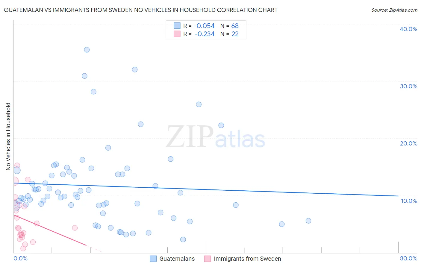 Guatemalan vs Immigrants from Sweden No Vehicles in Household