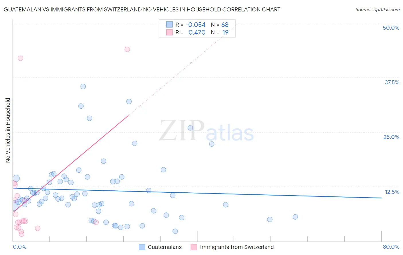 Guatemalan vs Immigrants from Switzerland No Vehicles in Household