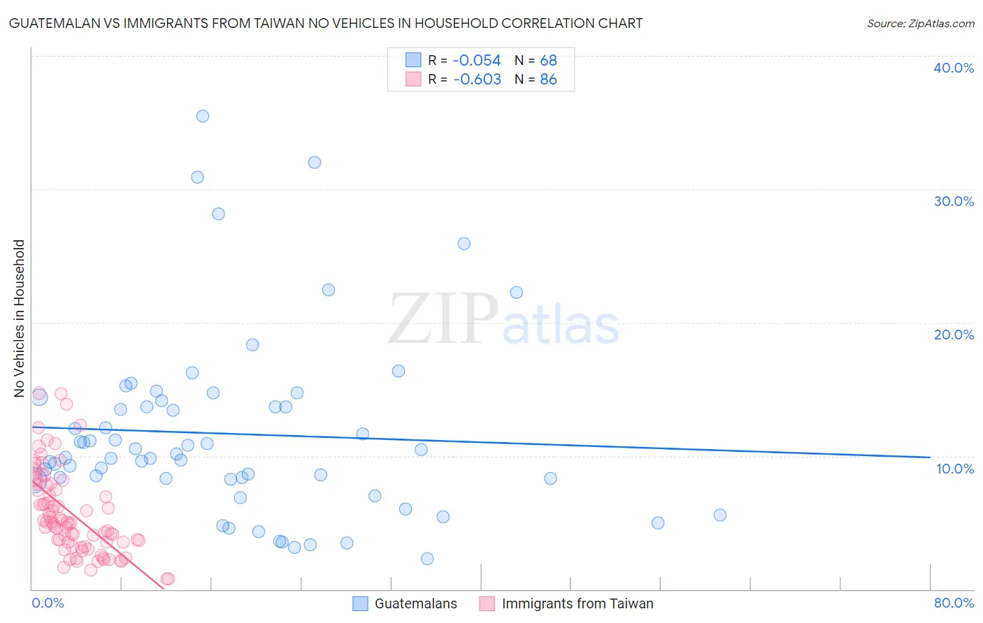Guatemalan vs Immigrants from Taiwan No Vehicles in Household
