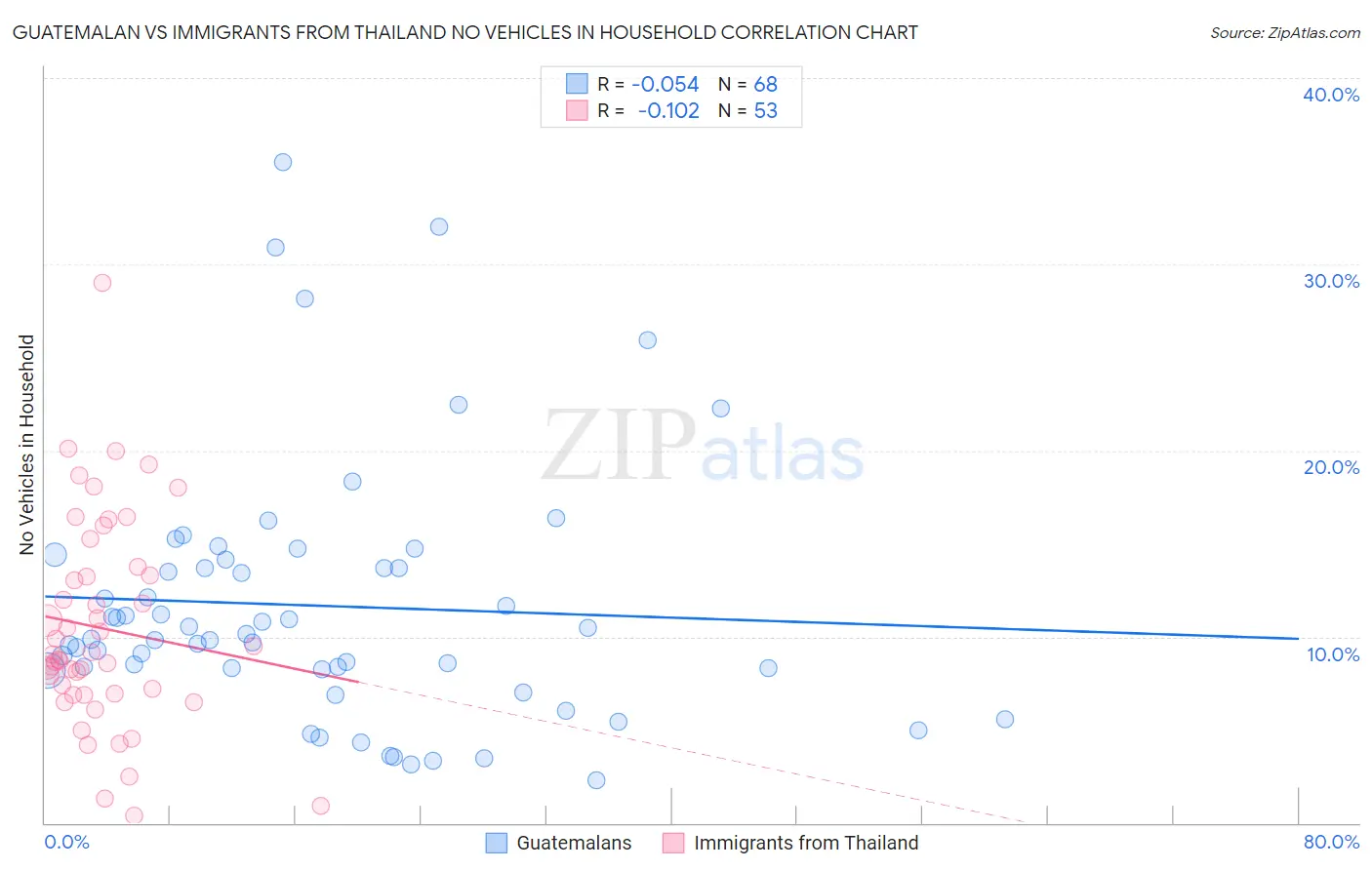 Guatemalan vs Immigrants from Thailand No Vehicles in Household