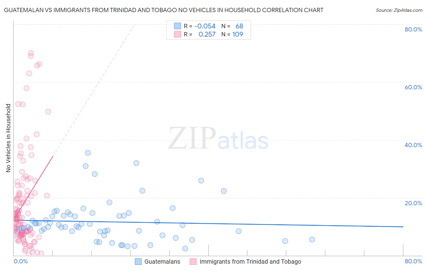 Guatemalan vs Immigrants from Trinidad and Tobago No Vehicles in Household