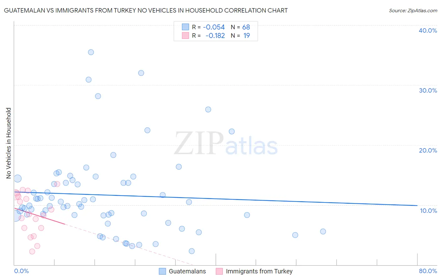 Guatemalan vs Immigrants from Turkey No Vehicles in Household