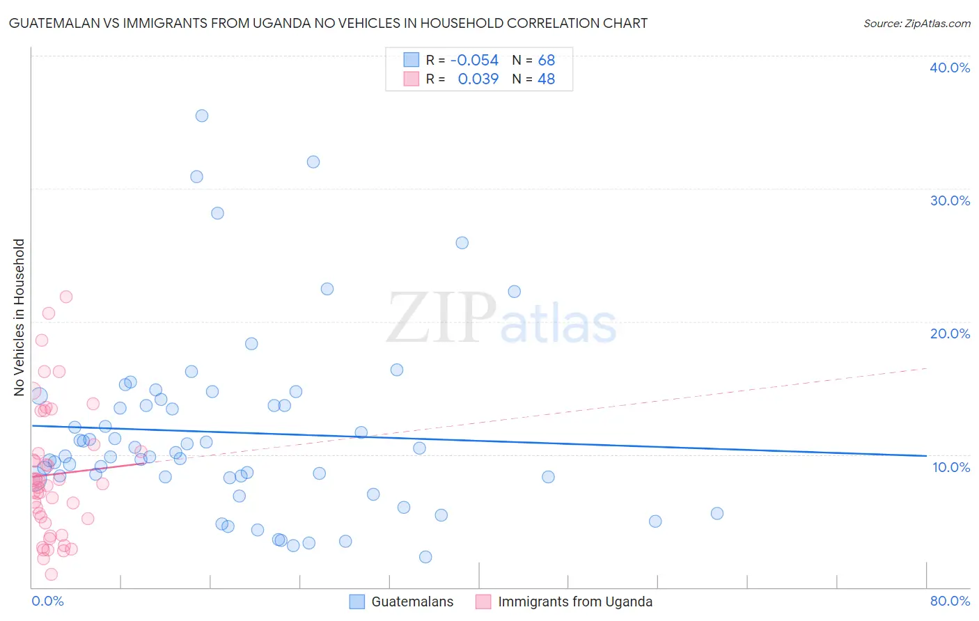 Guatemalan vs Immigrants from Uganda No Vehicles in Household