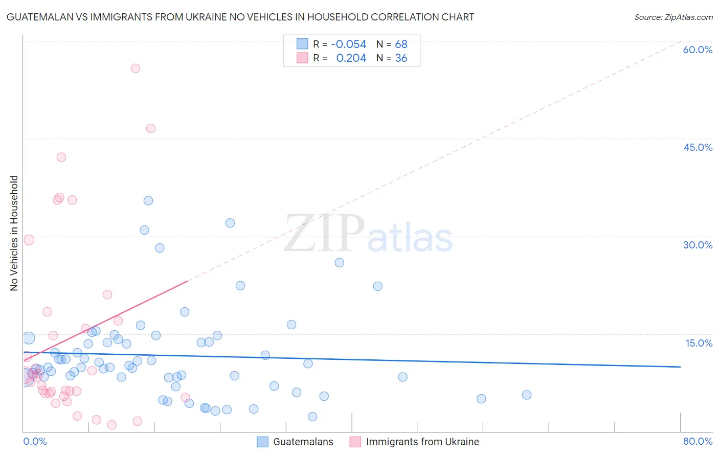 Guatemalan vs Immigrants from Ukraine No Vehicles in Household