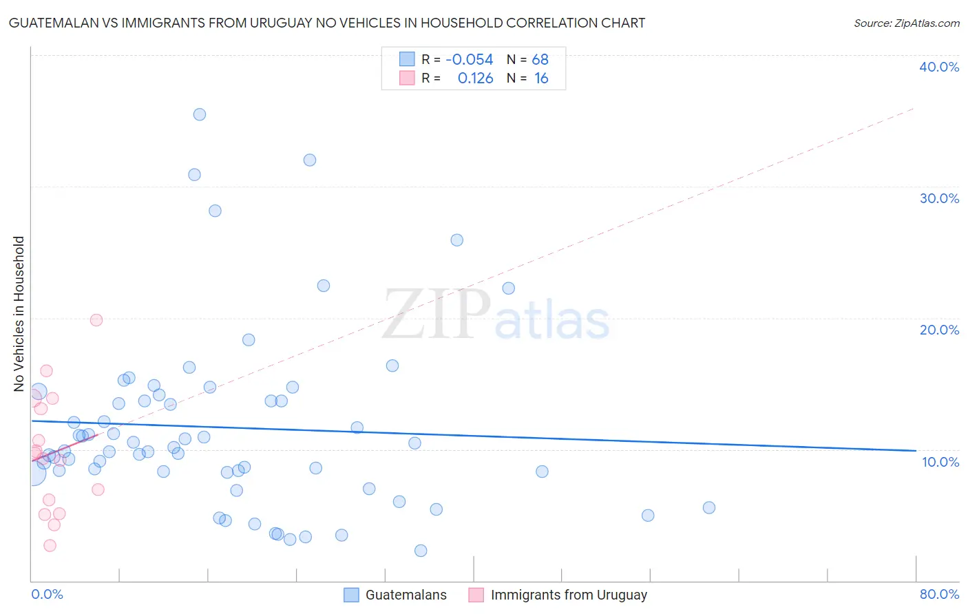 Guatemalan vs Immigrants from Uruguay No Vehicles in Household