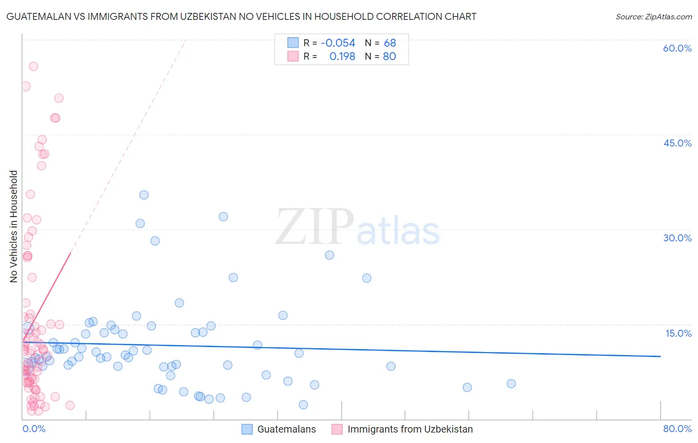 Guatemalan vs Immigrants from Uzbekistan No Vehicles in Household