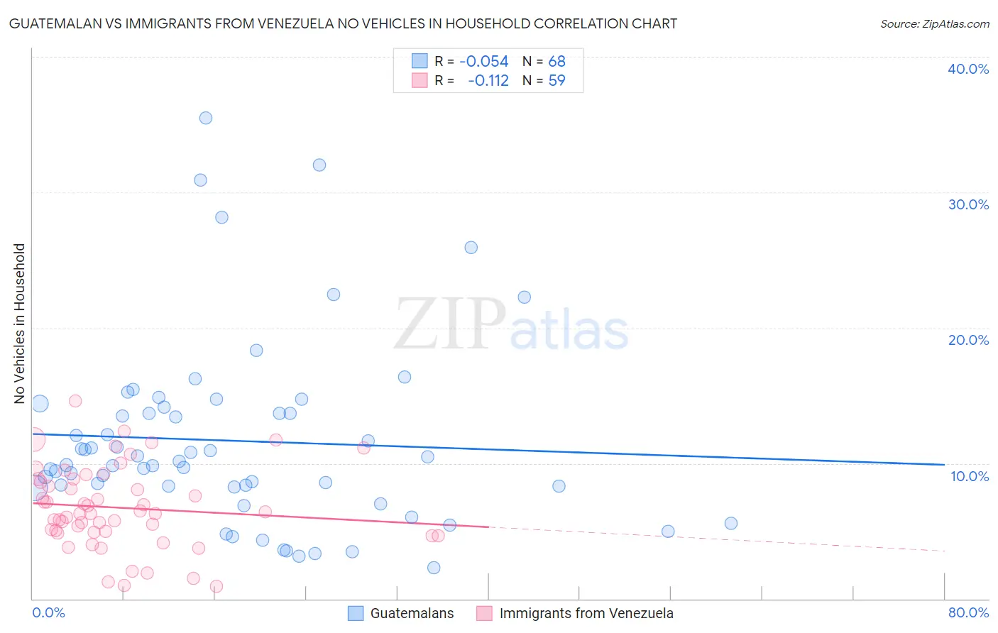Guatemalan vs Immigrants from Venezuela No Vehicles in Household