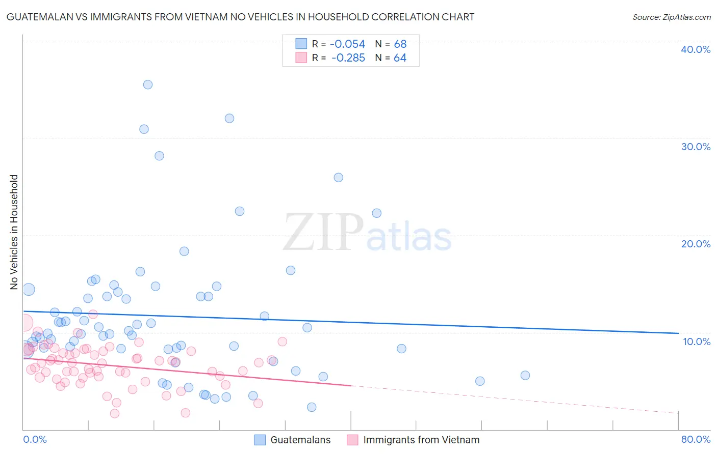 Guatemalan vs Immigrants from Vietnam No Vehicles in Household