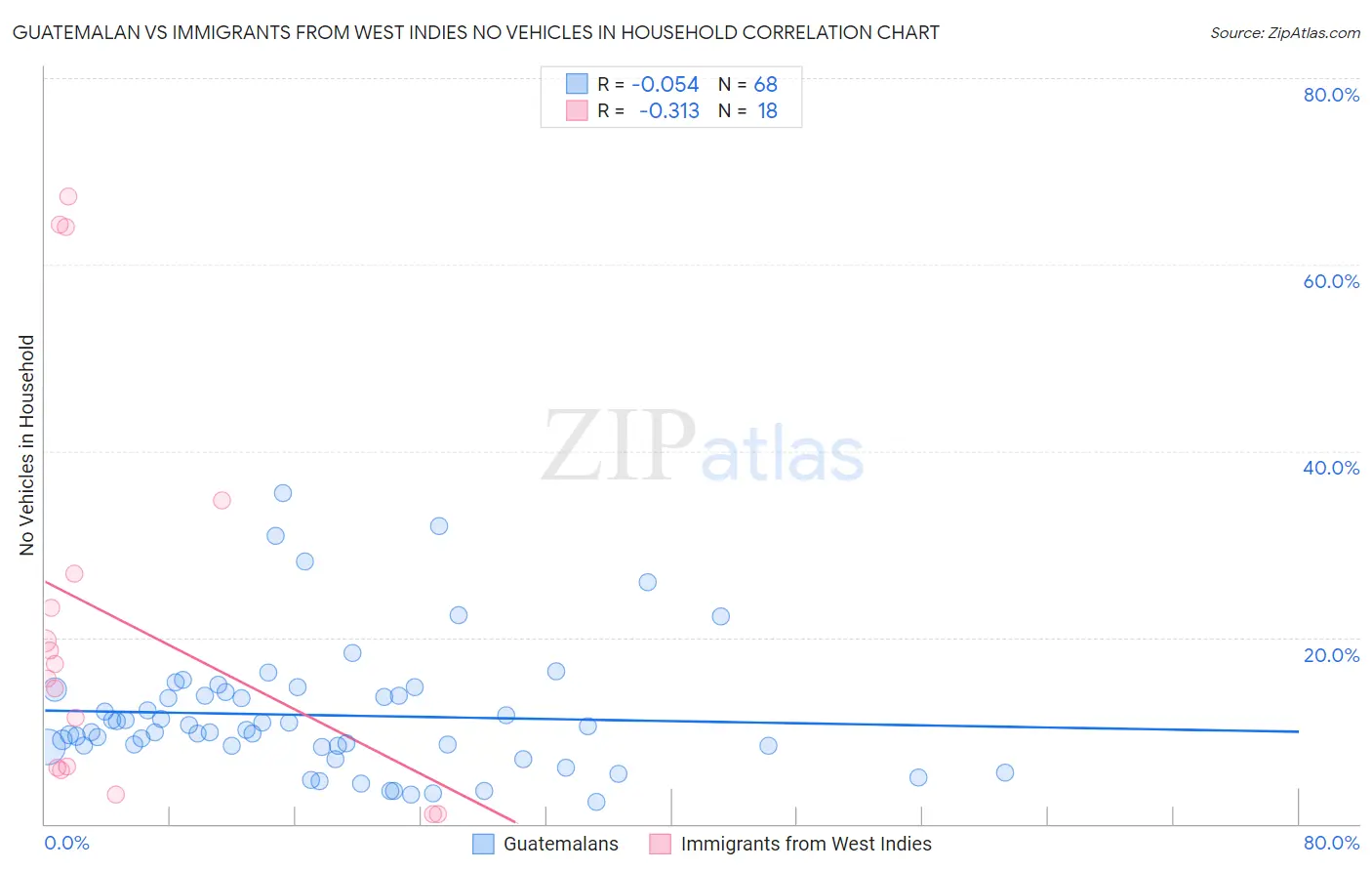 Guatemalan vs Immigrants from West Indies No Vehicles in Household