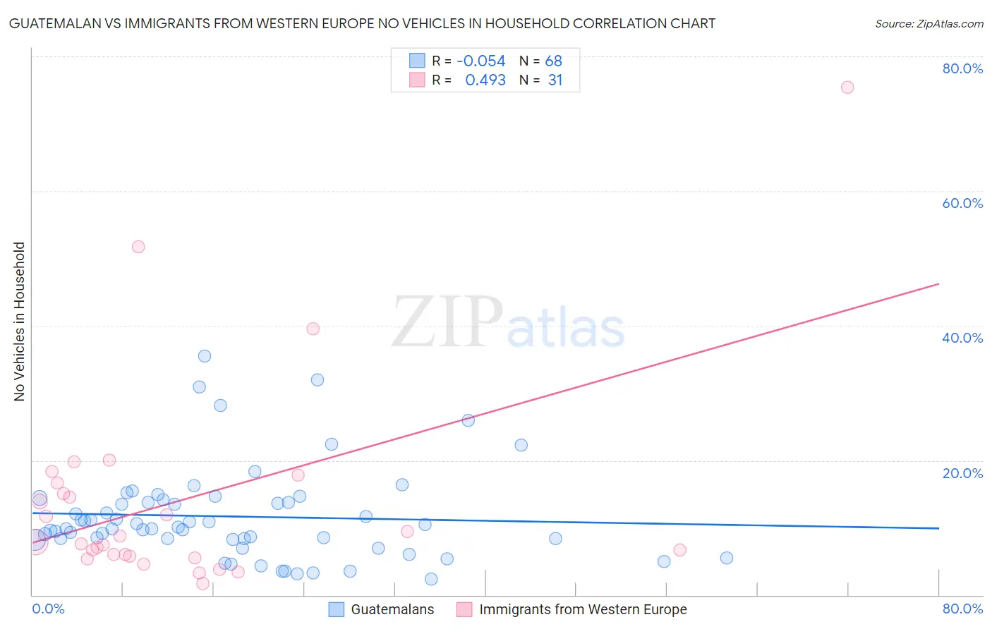 Guatemalan vs Immigrants from Western Europe No Vehicles in Household